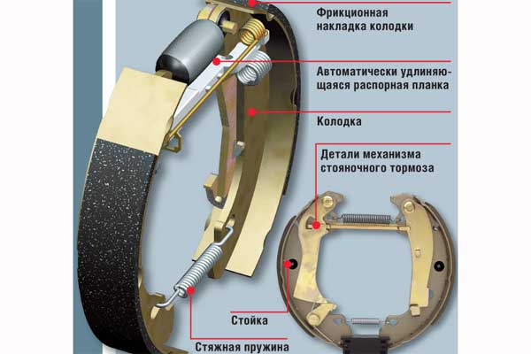 Конструкция барабанного тормоза ГАЗ-24 Волга